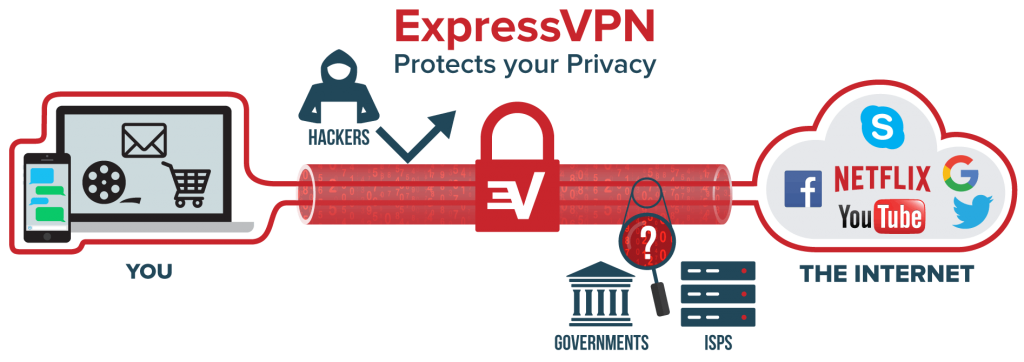 ExpressVPN tunnel