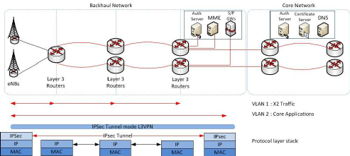 IKEv2 protocol