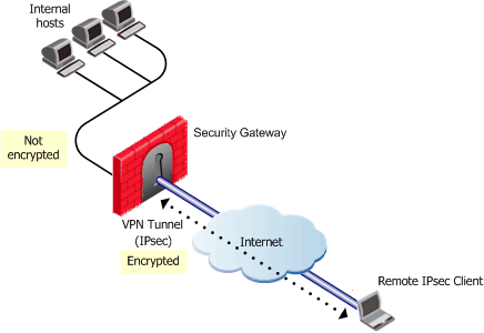 L2TP protocol