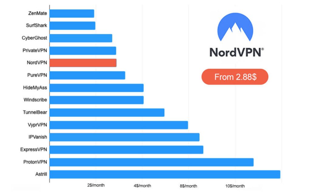 nord vpn prices