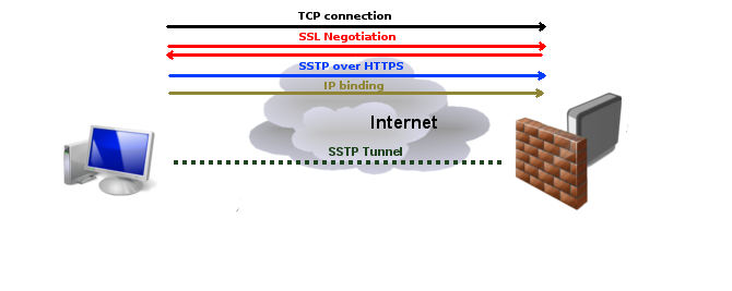 SSTP protocol