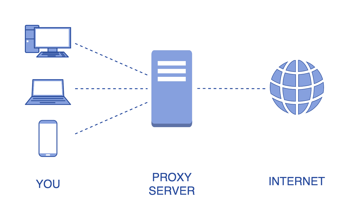 browse anonymously with proxy
