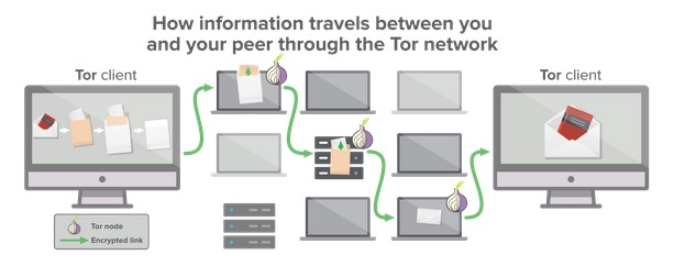 Tor network