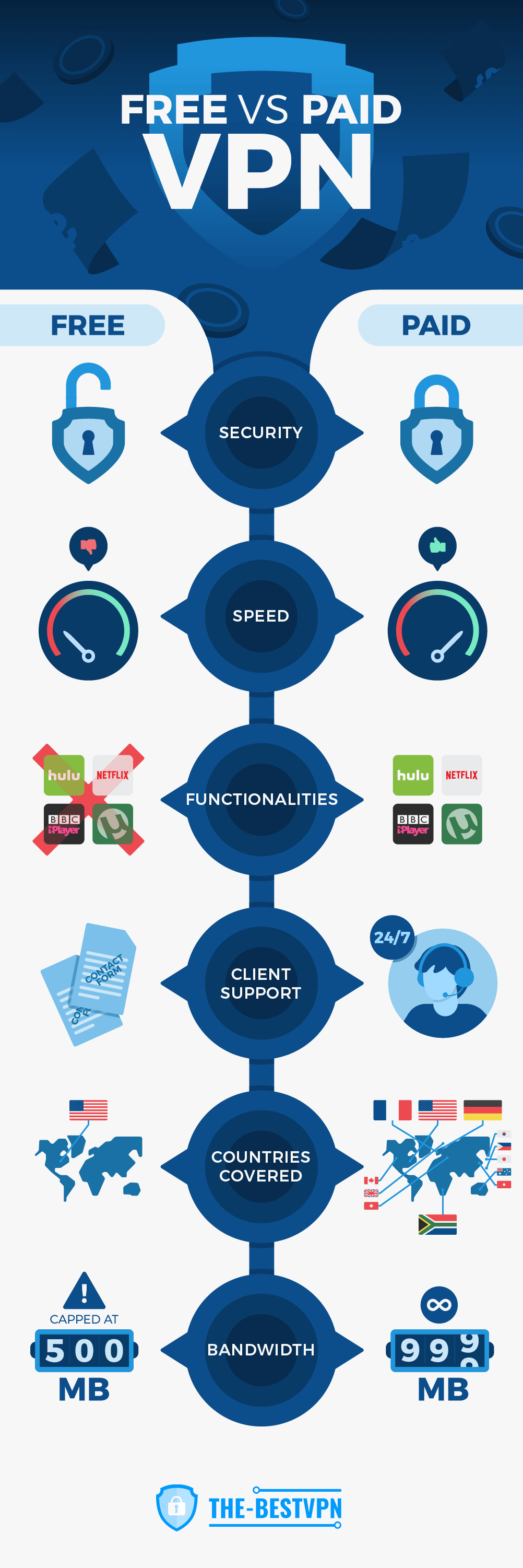 Free vs Paid VPN