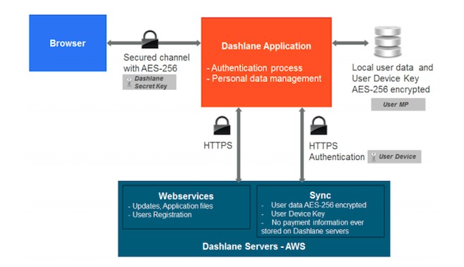 تشفير Dashlane