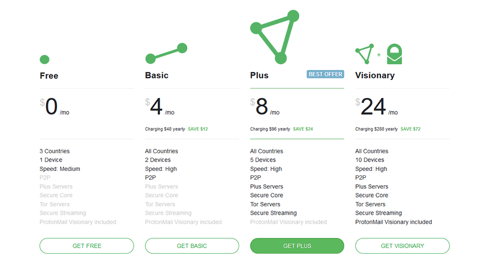 ProtonVPN prices