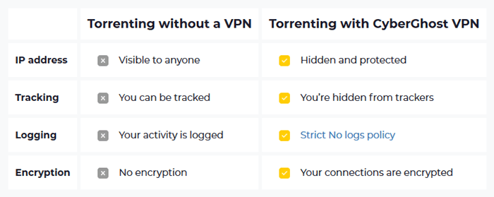 Torrenting with or without CyberGhost