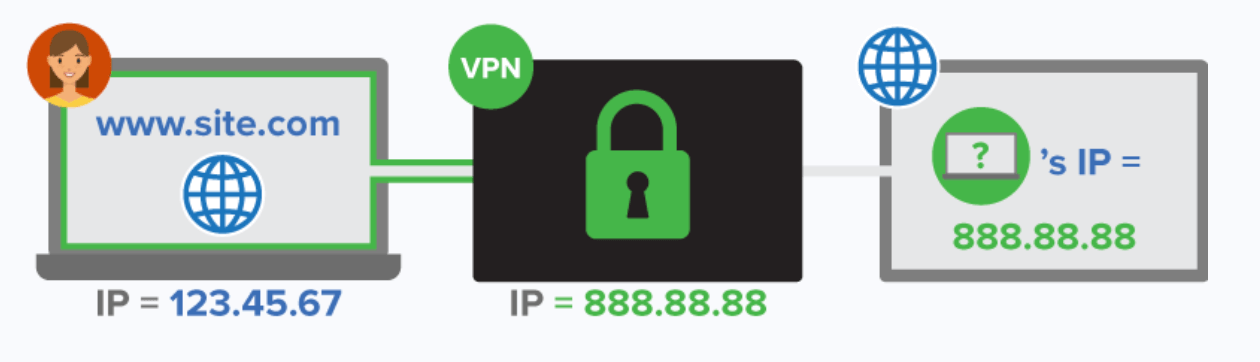 IP address VPN