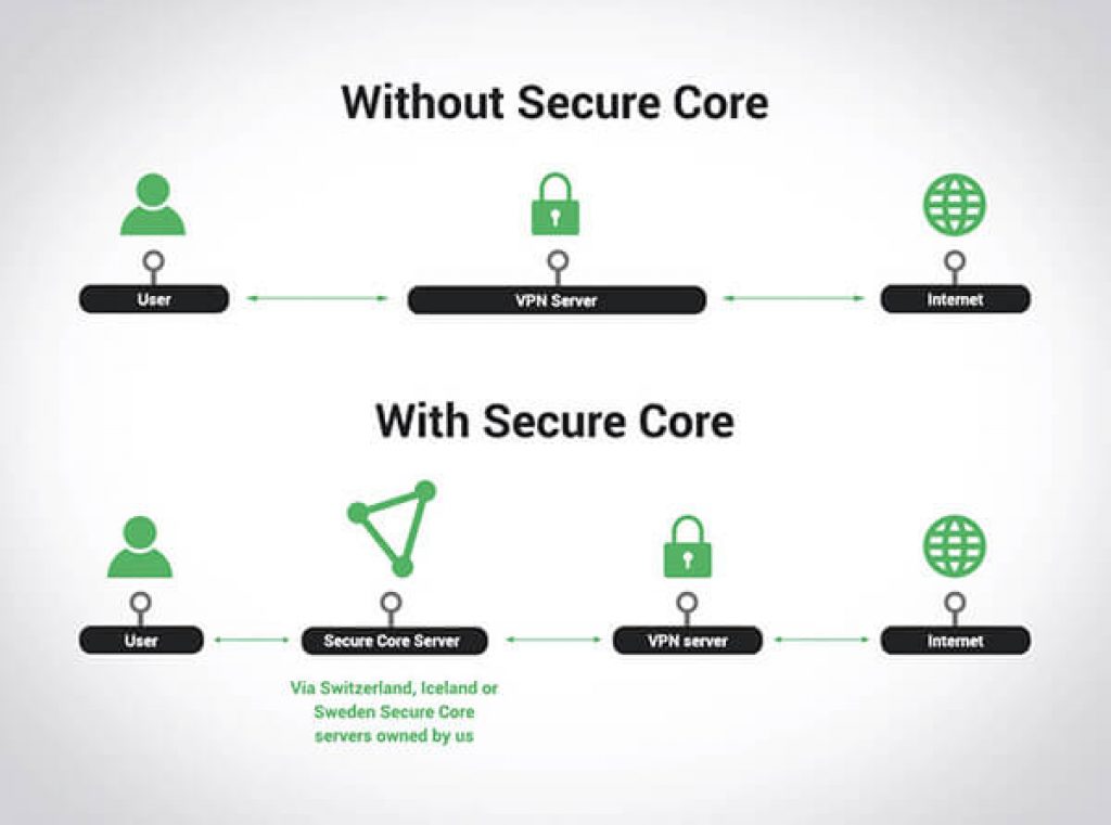 protonvpn is safe