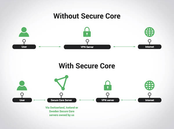 is free protonvpn safe