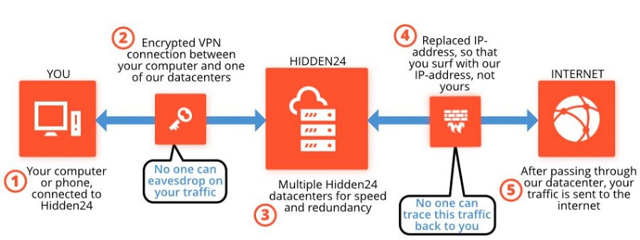 Hidden24 VPN Security