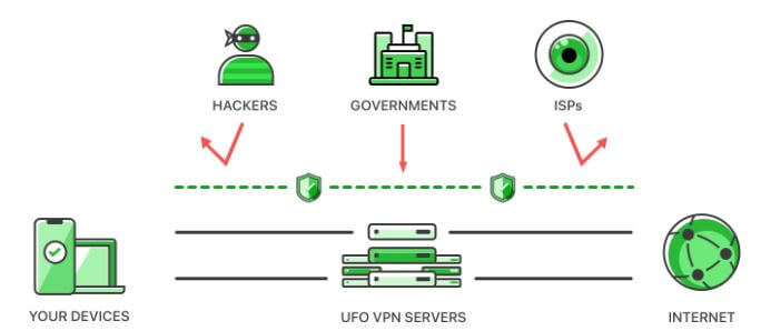 UFO VPN Censorship